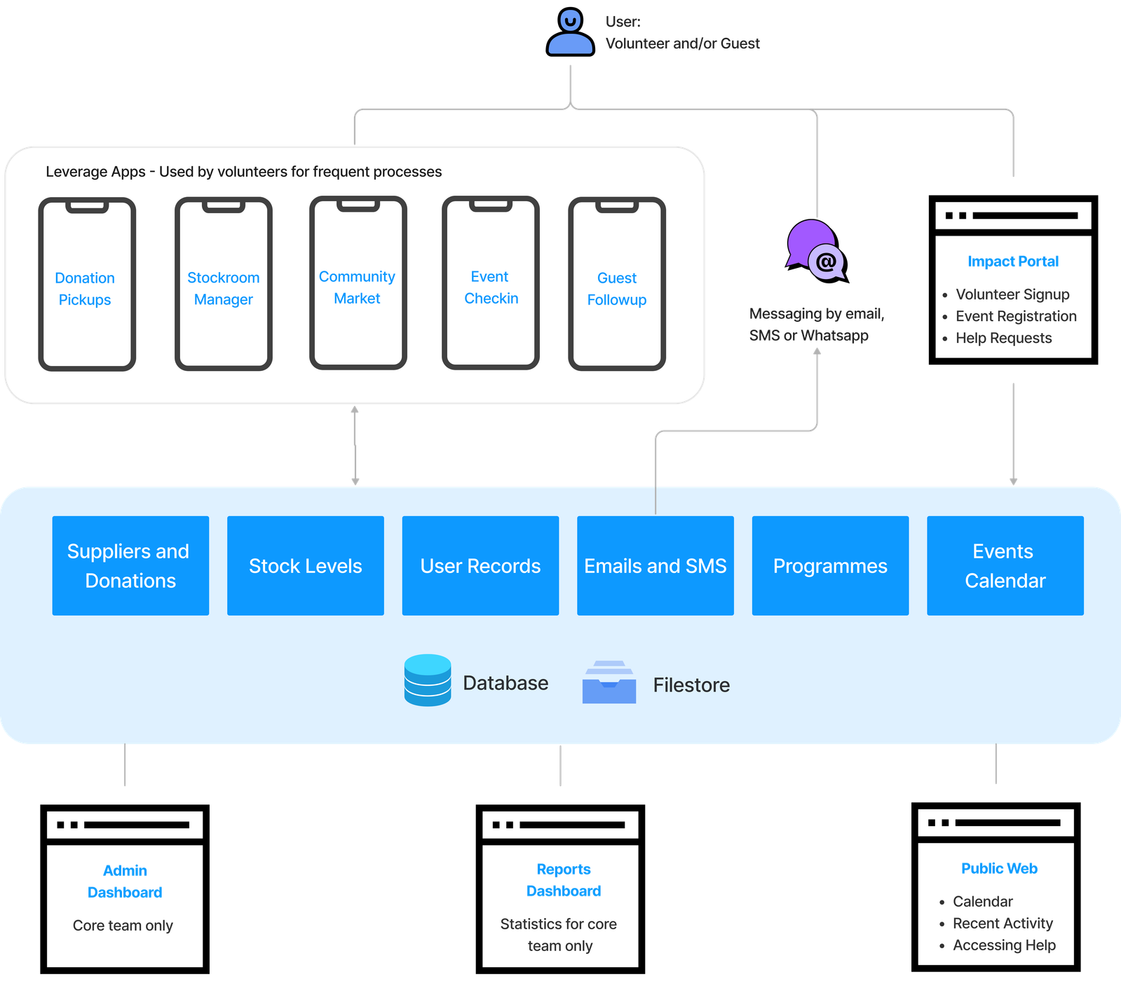 Diagram showing Leverage mobile apps, messaging, public portal, admin dashboard and reports all connected to a shared database and filestore